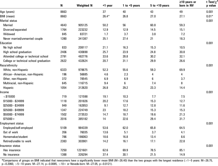 Comparison Of Demographic Variables By Length Of Residence - Regression Results Table For Paper (850x647), Png Download