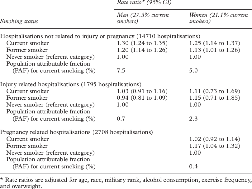 Short Term Evects Of Smoking On Hospitalisation Rates - Evects (809x605), Png Download
