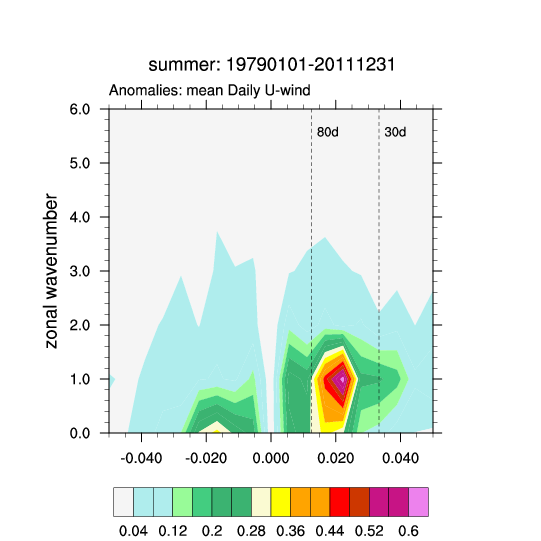 Mjo - Wave - Freq - Summer - Diagram (607x787), Png Download