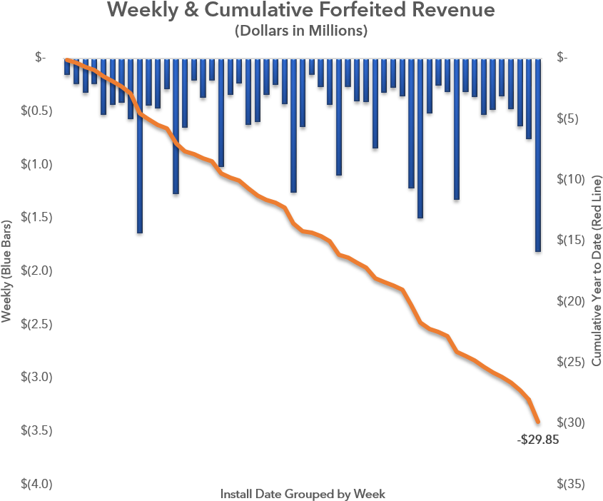 Forfeited Revenue - Revenue (900x749), Png Download