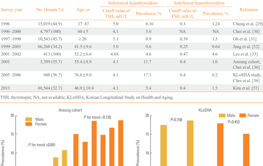 Prevalence Of Subclinical Hypothyroidism And Hyperthyroidism - Number (850x535), Png Download