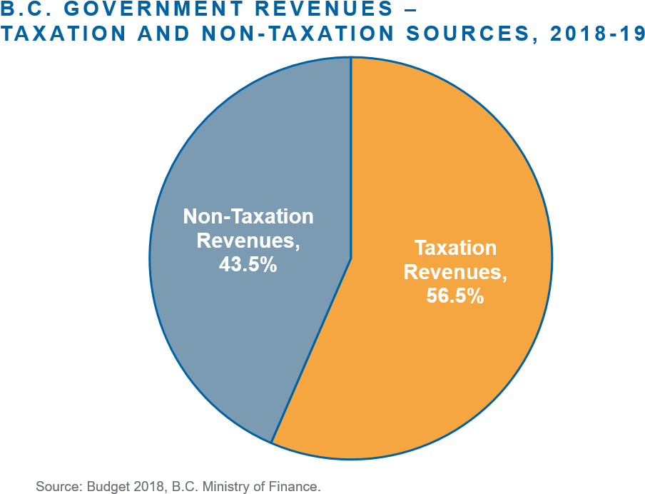 The Accompanying Pie Chart Shows The Mix Of “taxation” - Diagram (1048x721), Png Download