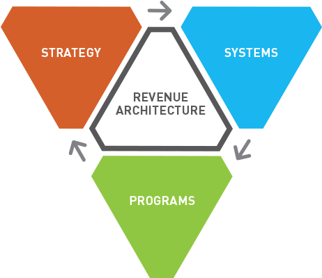 Do You Have A Revenue Growth Plan, A Revenue Architecture - Diagram (500x403), Png Download