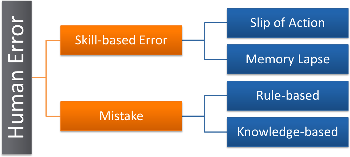 Image - Figure 3 - Diagram - Human Error - Mistakes And Errors (1225x541), Png Download