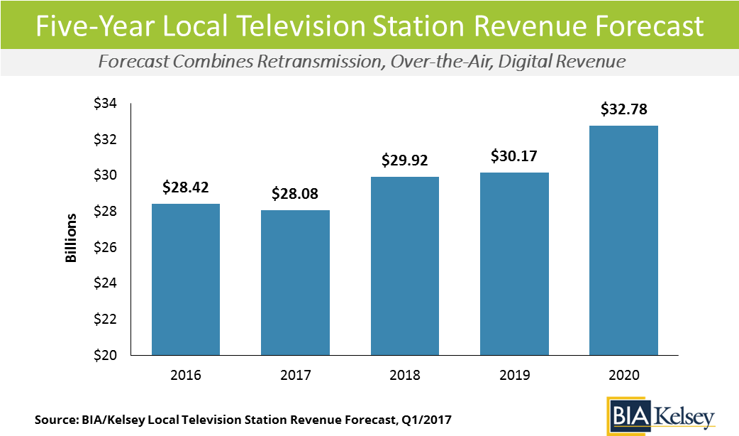 “stations Continue To Embrace The Digital Innovations - Tv Industry Revenue 2017 (1043x620), Png Download