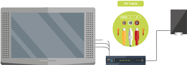4if You Are Using An Analogue Crt Tv, Connect The Set-top - Cisco Sg100d-05 (842x270), Png Download