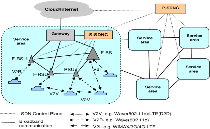 Generic Iov System Architecture In Study F Bs Fog Capable - Diagram (850x569), Png Download