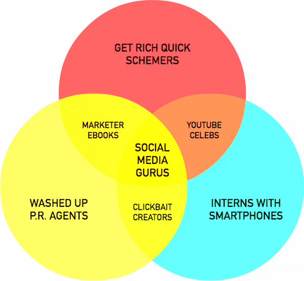 Venn Diagram Maker Simple Appearance Threegroups Elektronik - Venn Diagram (620x573), Png Download
