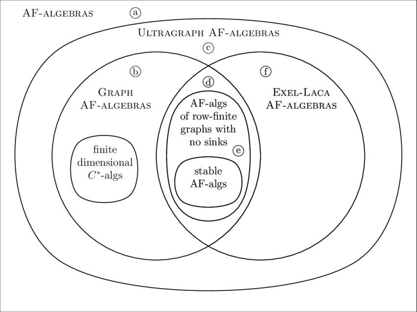 A Venn Diagram Summarizing Af-algebra Containments - Venn Diagram (850x637), Png Download