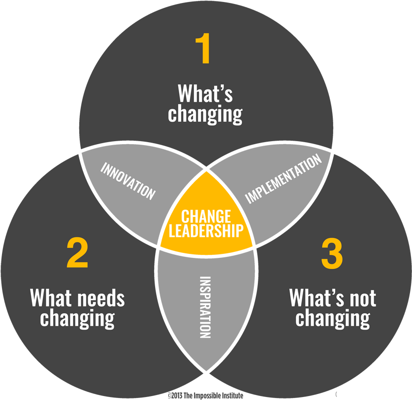 Change Leadership Venn Diagram - Leadership Diagram (850x816), Png Download