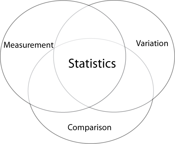 365 Stories Of Statistics » Venn Diagramvenn Diagram - Northwest State Community College (587x483), Png Download