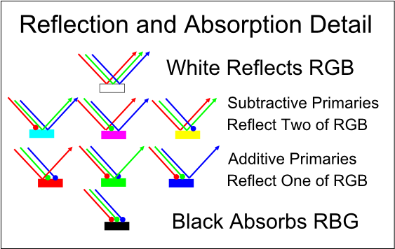 How Does Cmy Work - Absorption And Subtractive Colours (600x355), Png Download