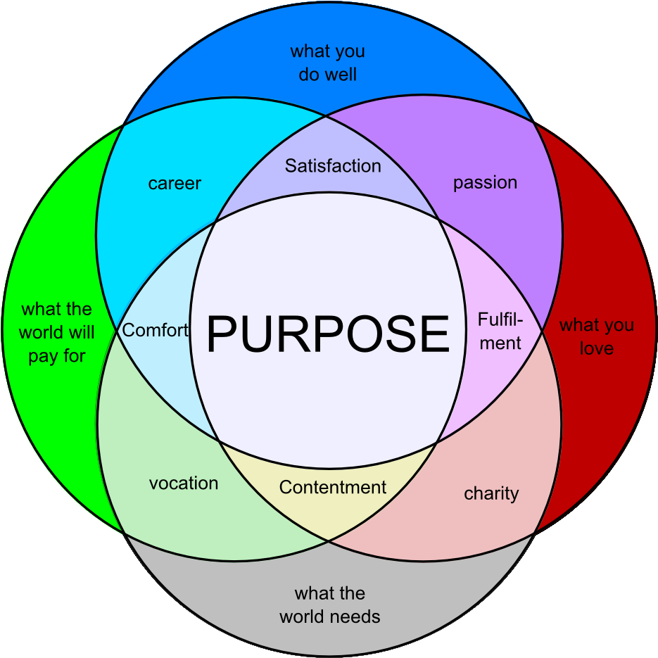 Image Result For Venn Diagram Passion Purpose - Persuadable Bouncer Meme Original (1000x1000), Png Download