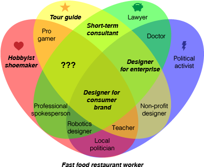 Job Quality Venn Diagram (412x346), Png Download