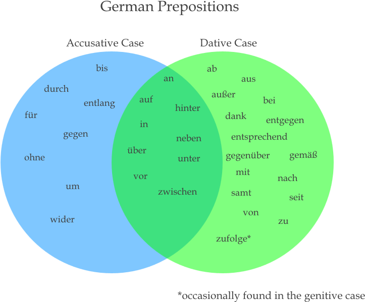 Https - //i - Imgur - Com/41gjiyj - Two Way Prepositions Venn Diagram (816x624), Png Download