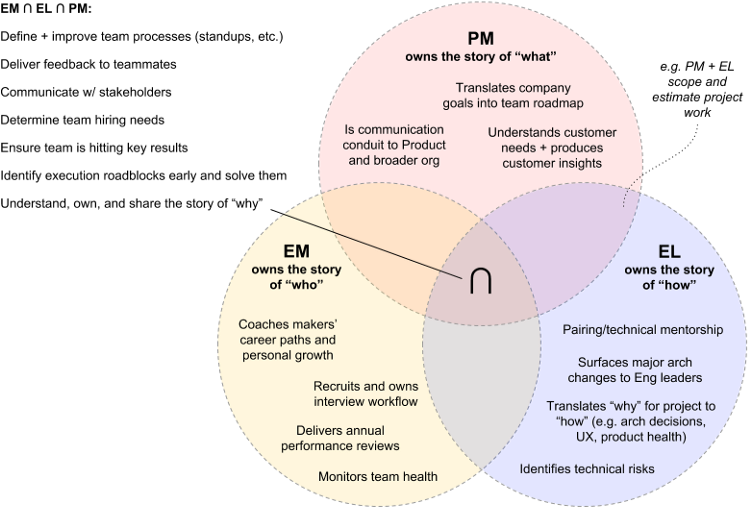 Filled-out Venn Diagram - Project Plan (800x540), Png Download