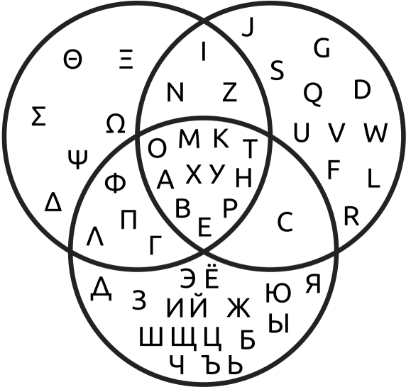 Venn Diagram - Latin Greek Cyrillic Alphabets (600x579), Png Download