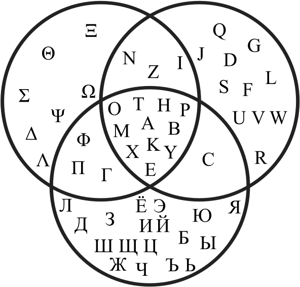 Venn Diagram Showing The Common Letters Between The - Greek Alphabet Vs Russian Alphabet (622x600), Png Download