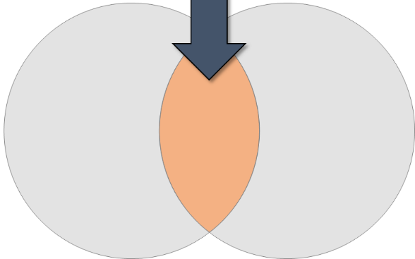 Powerpoint Venn Diagram Overlapping Part - Venn Diagram (588x367), Png Download