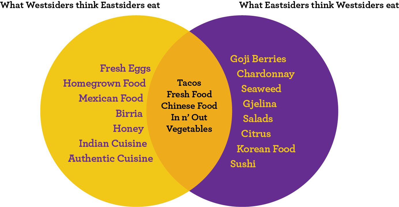 Venn Food Diagram - Los Angeles (1384x719), Png Download