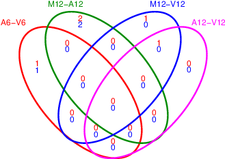 Venn Diagram For 4 Up And Down Deg Sets - Diagram (432x432), Png Download