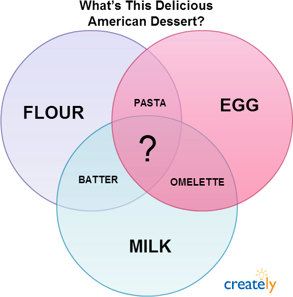 American Dessert Venn Diagram - Creately (608x620), Png Download