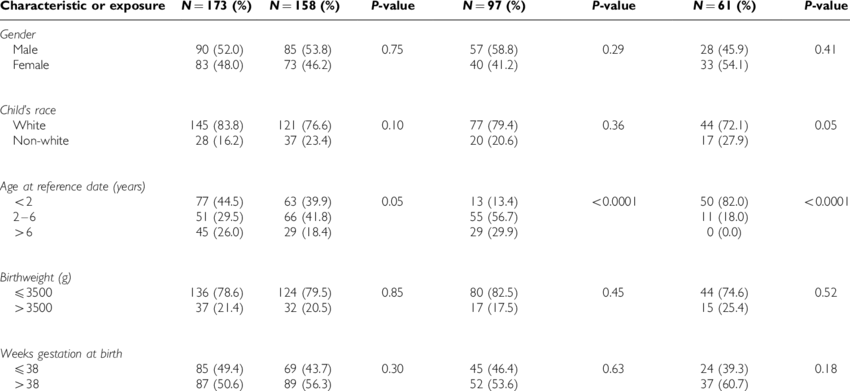 Characteristics Of 158 Down Syndrome Leukaemia Cases - Number (850x391), Png Download