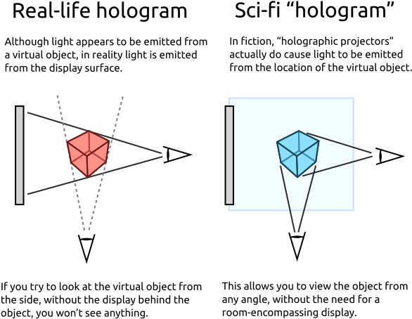 Although Light Appears To Be Emitted From A Virtual - Holographic Projector Intersecting Light Beams (630x500), Png Download