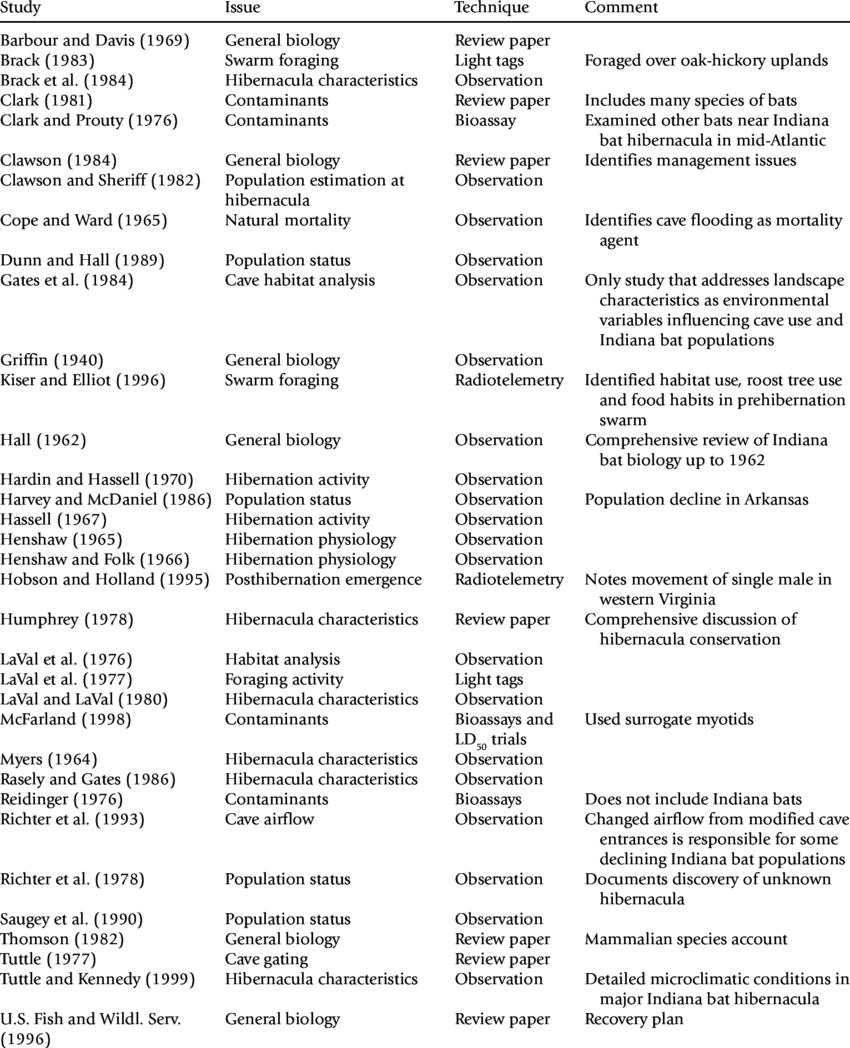 Ssues And Techniques In Studies Of Indiana Bat Hibernacula - Document (850x1048), Png Download
