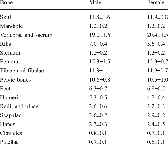Weight Of Individual Bones Expressed As Percent Of - Amputation (714x619), Png Download