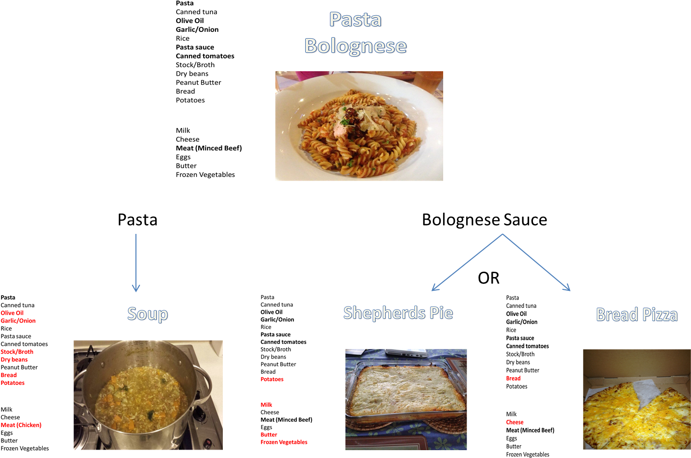 Flow Chart Of Meal Ideas - Wikimedia Commons (1421x951), Png Download