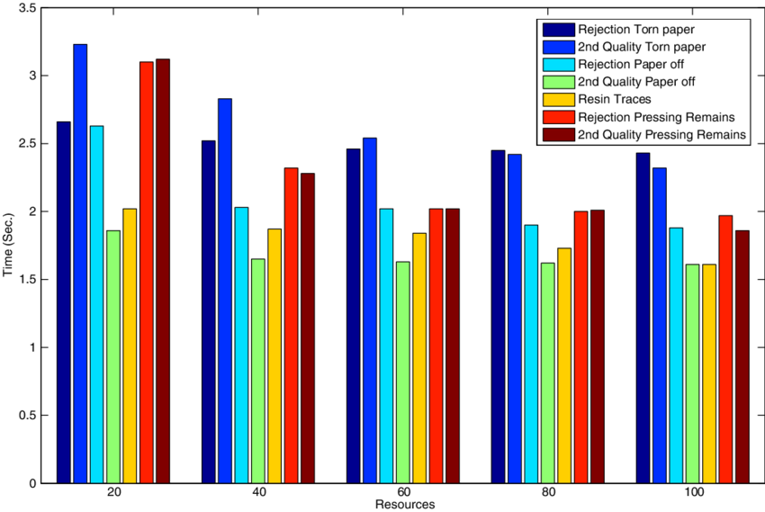 Time Mean For 20 Boards For Each Type Of Defect - Graphic Design (850x569), Png Download