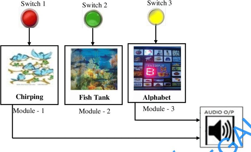 Pictorial View Of Proposed Cbs For Children With Adhd - Speaker Icon (850x527), Png Download