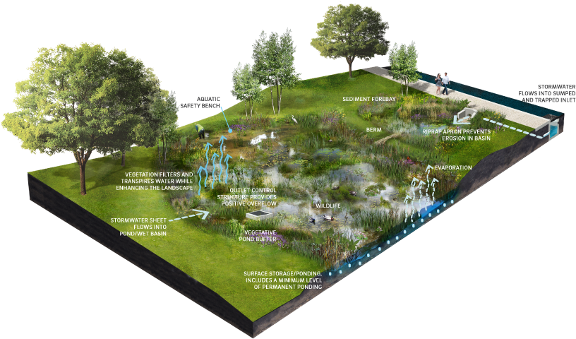 File - Schematic - Stormwater Retention Basin (840x484), Png Download