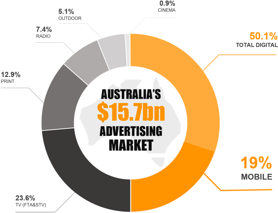 Australian Advertising Market - Advertising (1000x740), Png Download
