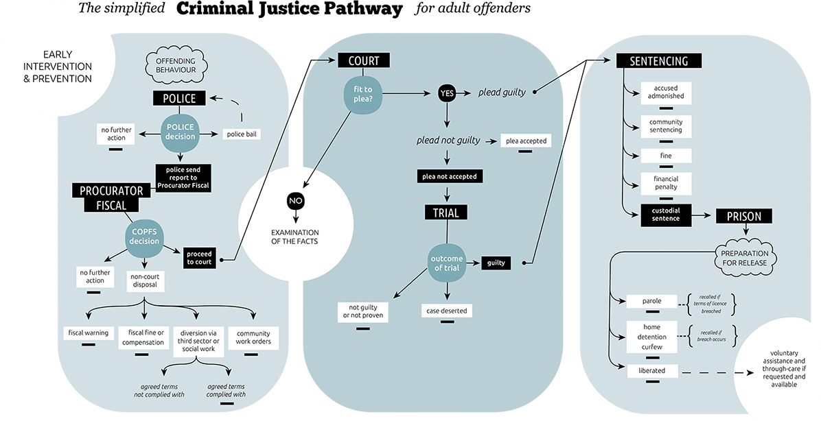 Criminal Justice Pathway - Criminal Justice Social Work In Scotland (1196x614), Png Download