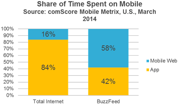 Total Internet Vs Buzzfeed Share Of Time Spent On Mobile - Mobile Web Vs Mobile App Usage (600x359), Png Download