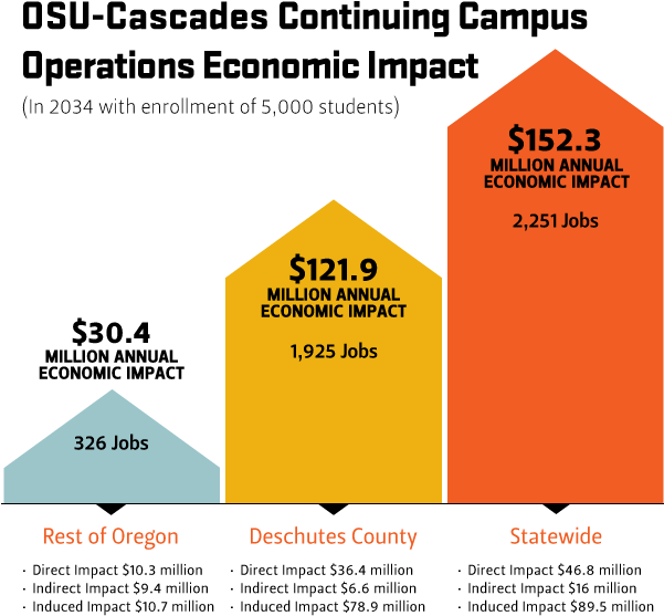 Continuing Campus Operations Economic Impact - Economics (600x600), Png Download