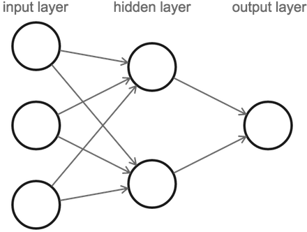 A 2-layer Neural Network - Circle (440x332), Png Download