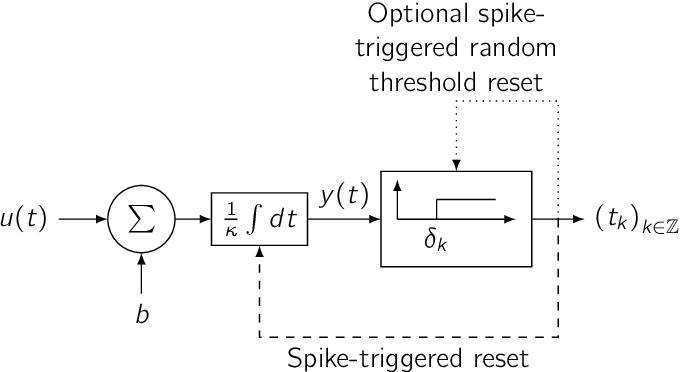 Images/tem Iaf Rt - Integrate And Fire Neuron Model (681x372), Png Download