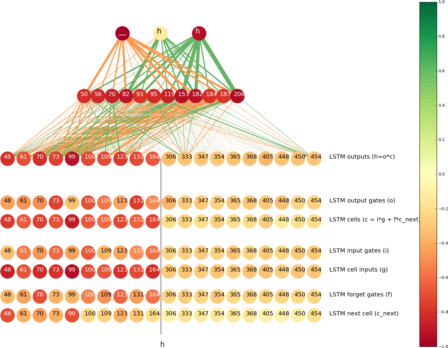 When The Input Is H And The Output Is , And See That - Neuron (1790x1209), Png Download