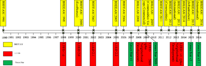 Green Star, Breeam, And Leed Timeline - Green Star (850x274), Png Download