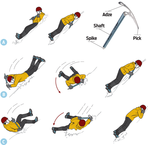 This Is A Decent Graphic Demonstrating - Self Arrest Ice Axe (484x483), Png Download