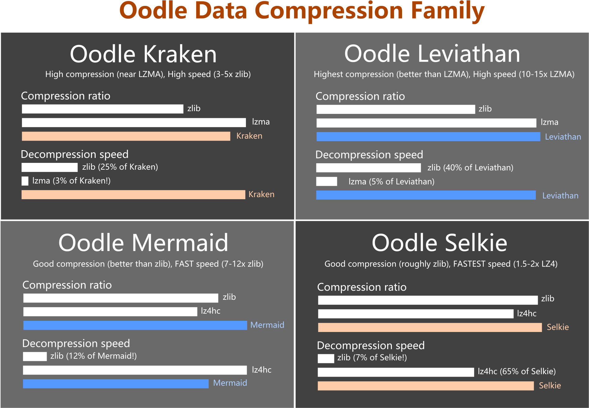 Oodle Kraken Is A Revolutionary New Data Compression - Compression Algorithms (1920x1358), Png Download