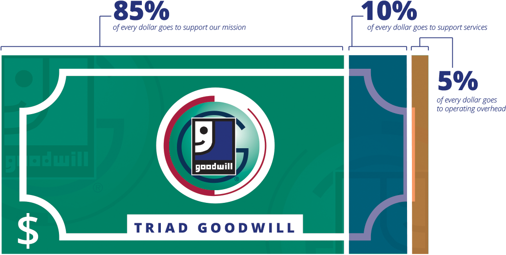 About Triad Goodwill Dollar - Goodwill Industries (1155x590), Png Download
