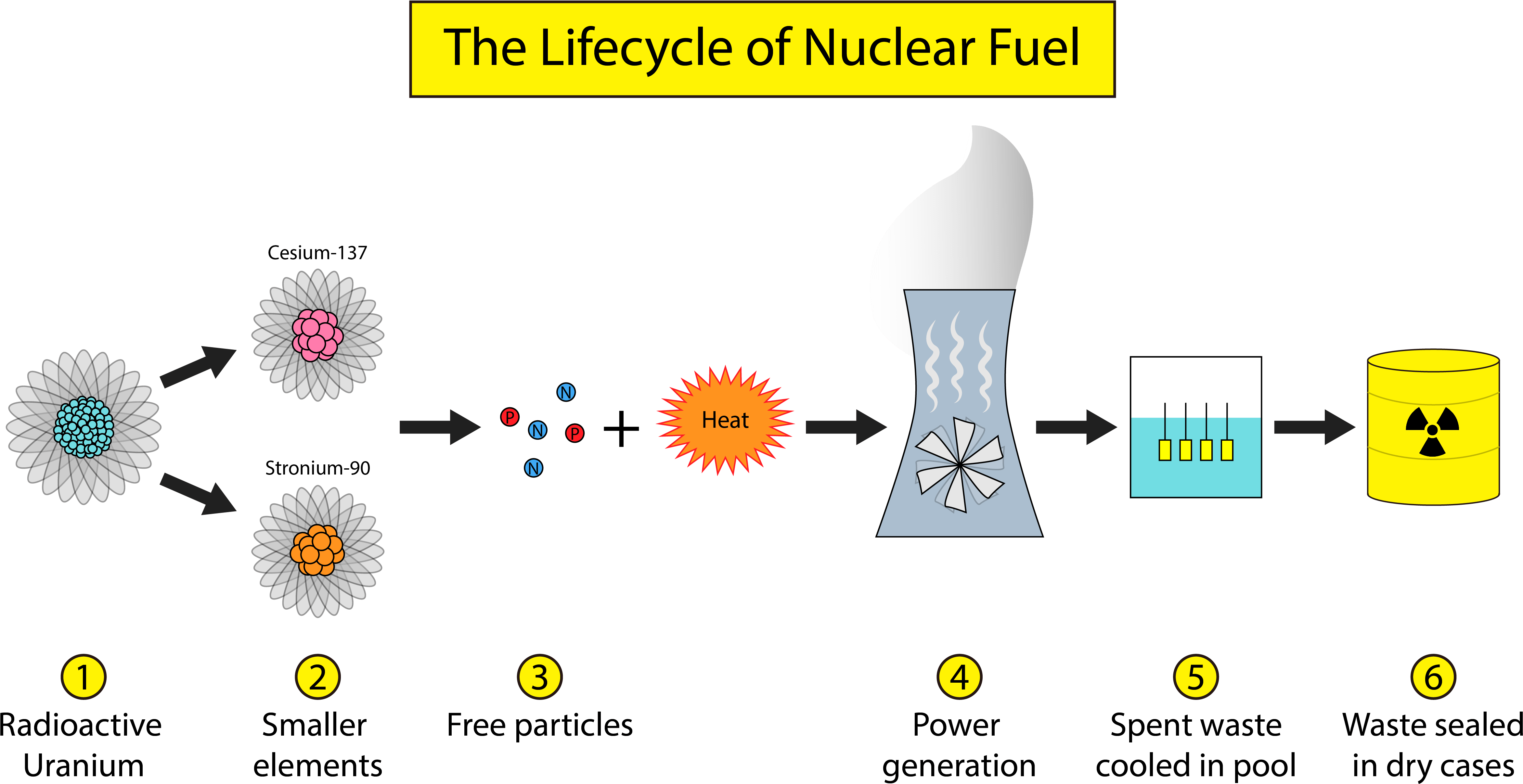 Looking For A Trash Can Nuclear Waste Management In - Nuclear Waste Life Cycle (4800x2520), Png Download