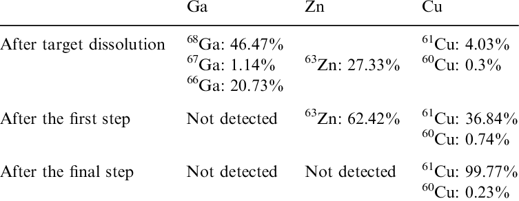 Radioactive Traces Detected In Different Chemical Separation - Chemical Substance (753x292), Png Download