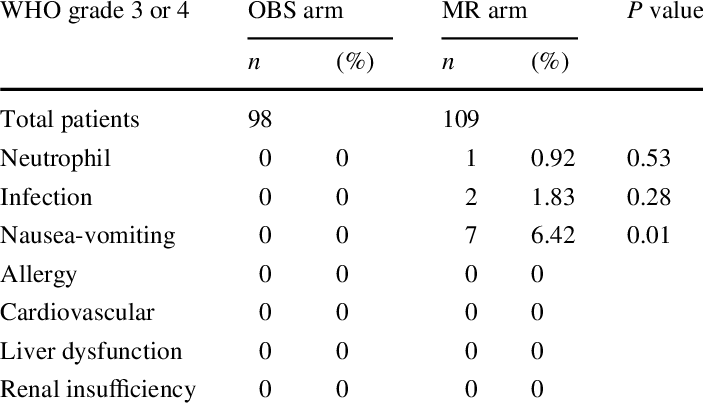 Main Adverse Events In Obs Versus Mr Arms - Number (703x403), Png Download