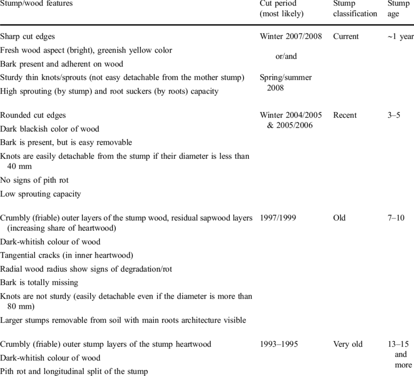 Qualitative Criteria For Stump-age Determination - Asa Style (850x772), Png Download