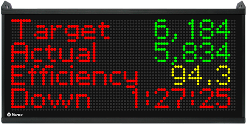 Track Production With Vorne Xl Plant Floor Scoreboard - Oee Display (500x263), Png Download